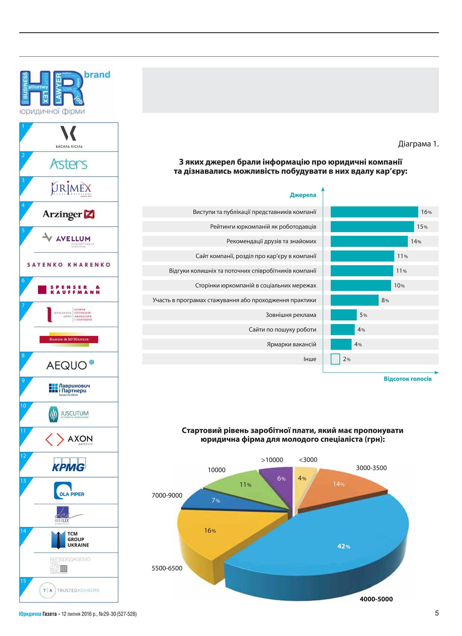 Axon Partners в топ-15 HR-брендів юрфірм